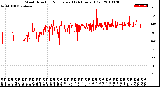 Milwaukee Weather Wind Direction<br>Normalized<br>(24 Hours) (Old)