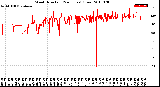 Milwaukee Weather Wind Direction<br>(24 Hours) (Raw)