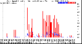 Milwaukee Weather Wind Speed<br>Actual and Median<br>by Minute<br>(24 Hours) (Old)