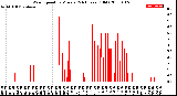 Milwaukee Weather Wind Speed<br>by Minute<br>(24 Hours) (Old)