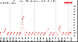 Milwaukee Weather Wind Speed<br>10 Minute Average<br>(4 Hours)