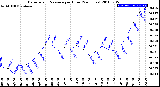 Milwaukee Weather Barometric Pressure<br>per Hour<br>(24 Hours)