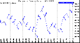 Milwaukee Weather Barometric Pressure<br>Daily High