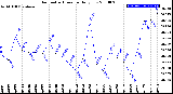 Milwaukee Weather Barometric Pressure<br>Daily Low