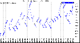 Milwaukee Weather Wind Chill<br>Daily Low