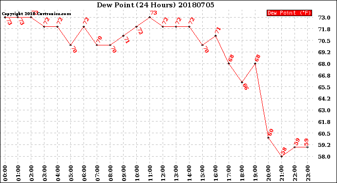 Milwaukee Weather Dew Point<br>(24 Hours)