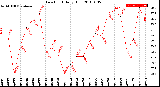 Milwaukee Weather Dew Point<br>Daily High