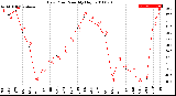 Milwaukee Weather Dew Point<br>Monthly High