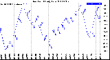 Milwaukee Weather Dew Point<br>Daily Low