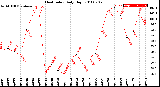 Milwaukee Weather Heat Index<br>Daily High