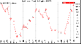 Milwaukee Weather Heat Index<br>Monthly High