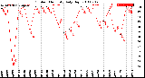 Milwaukee Weather Outdoor Humidity<br>Daily High