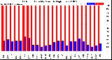 Milwaukee Weather Outdoor Humidity<br>Monthly High/Low