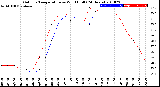 Milwaukee Weather Outdoor Temperature<br>vs Wind Chill<br>(24 Hours)