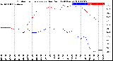 Milwaukee Weather Outdoor Temperature<br>vs Dew Point<br>(24 Hours)