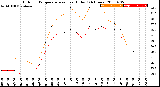 Milwaukee Weather Outdoor Temperature<br>vs Heat Index<br>(24 Hours)