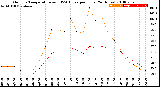 Milwaukee Weather Outdoor Temperature<br>vs THSW Index<br>per Hour<br>(24 Hours)