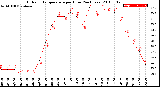 Milwaukee Weather Outdoor Temperature<br>per Hour<br>(24 Hours)