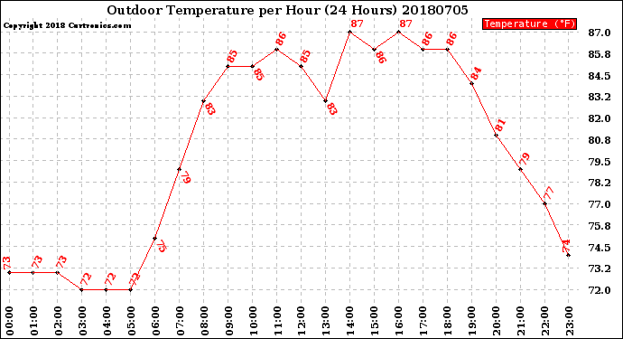 Milwaukee Weather Outdoor Temperature<br>per Hour<br>(24 Hours)