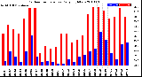 Milwaukee Weather Outdoor Temperature<br>Daily High/Low