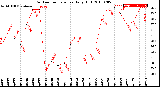 Milwaukee Weather Outdoor Temperature<br>Daily High