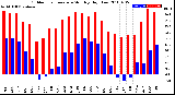 Milwaukee Weather Outdoor Temperature<br>Monthly High/Low