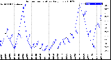 Milwaukee Weather Outdoor Temperature<br>Daily Low