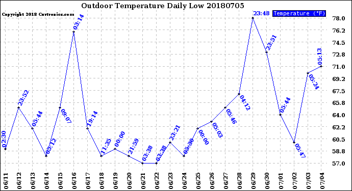 Milwaukee Weather Outdoor Temperature<br>Daily Low