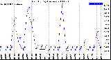 Milwaukee Weather Rain<br>By Day<br>(Inches)