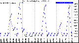 Milwaukee Weather Rain Rate<br>Daily High