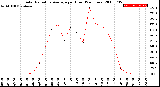 Milwaukee Weather Solar Radiation Average<br>per Hour<br>(24 Hours)