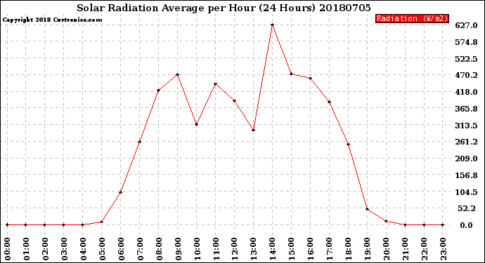 Milwaukee Weather Solar Radiation Average<br>per Hour<br>(24 Hours)