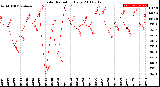 Milwaukee Weather Solar Radiation<br>Daily