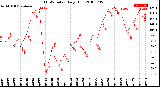 Milwaukee Weather THSW Index<br>Daily High