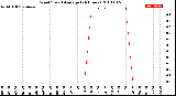 Milwaukee Weather Wind Speed<br>Average<br>(24 Hours)