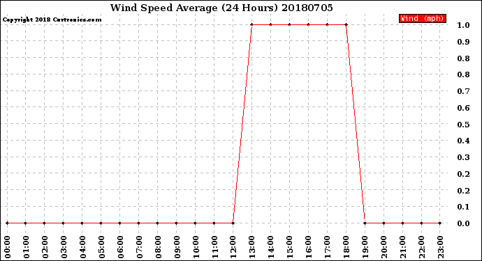 Milwaukee Weather Wind Speed<br>Average<br>(24 Hours)