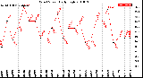 Milwaukee Weather Wind Speed<br>Daily High