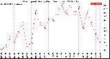 Milwaukee Weather Wind Speed<br>Hourly High<br>(24 Hours)