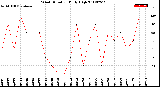 Milwaukee Weather Wind Direction<br>Daily High