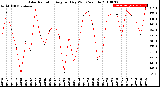 Milwaukee Weather Solar Radiation<br>Avg per Day W/m2/minute