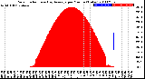 Milwaukee Weather Solar Radiation<br>& Day Average<br>per Minute<br>(Today)