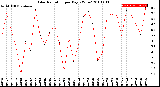 Milwaukee Weather Solar Radiation<br>per Day KW/m2