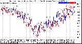 Milwaukee Weather Outdoor Temperature<br>Daily High<br>(Past/Previous Year)