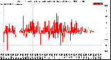 Milwaukee Weather Wind Direction<br>Normalized<br>(24 Hours) (New)