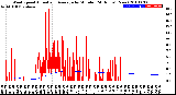 Milwaukee Weather Wind Speed<br>Actual and Average<br>by Minute<br>(24 Hours) (New)