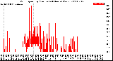 Milwaukee Weather Wind Speed<br>by Minute<br>(24 Hours) (New)