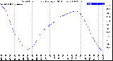 Milwaukee Weather Wind Chill<br>Hourly Average<br>(24 Hours)