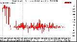 Milwaukee Weather Wind Direction<br>Normalized<br>(24 Hours) (Old)