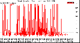 Milwaukee Weather Wind Direction<br>(24 Hours) (Raw)