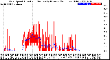 Milwaukee Weather Wind Speed<br>Actual and Median<br>by Minute<br>(24 Hours) (Old)